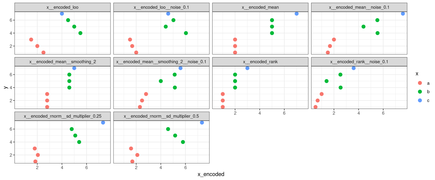 Mapping Categorical Predictors to Numeric With Target Encoding | Blas M ...