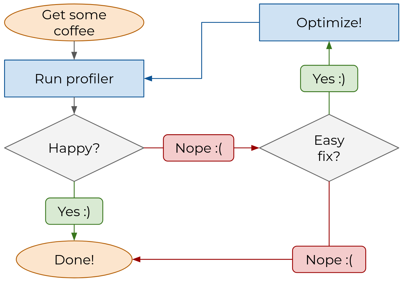 The Optimization Workflow